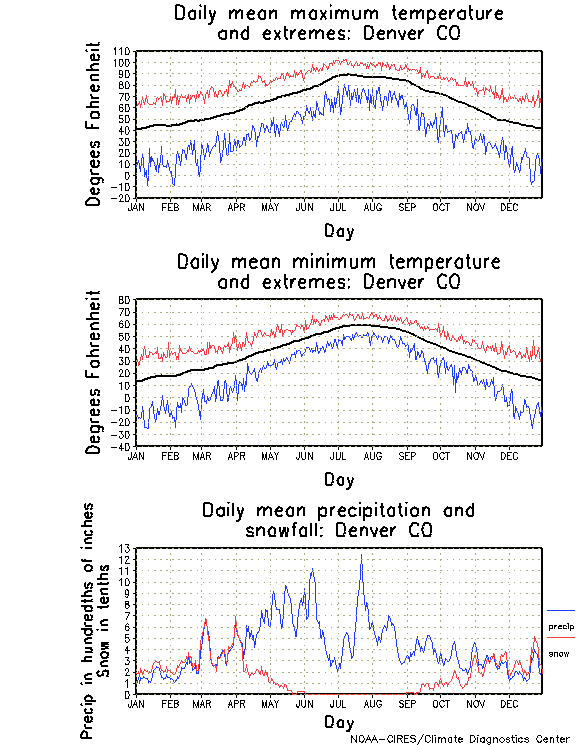 Denver CO climatology